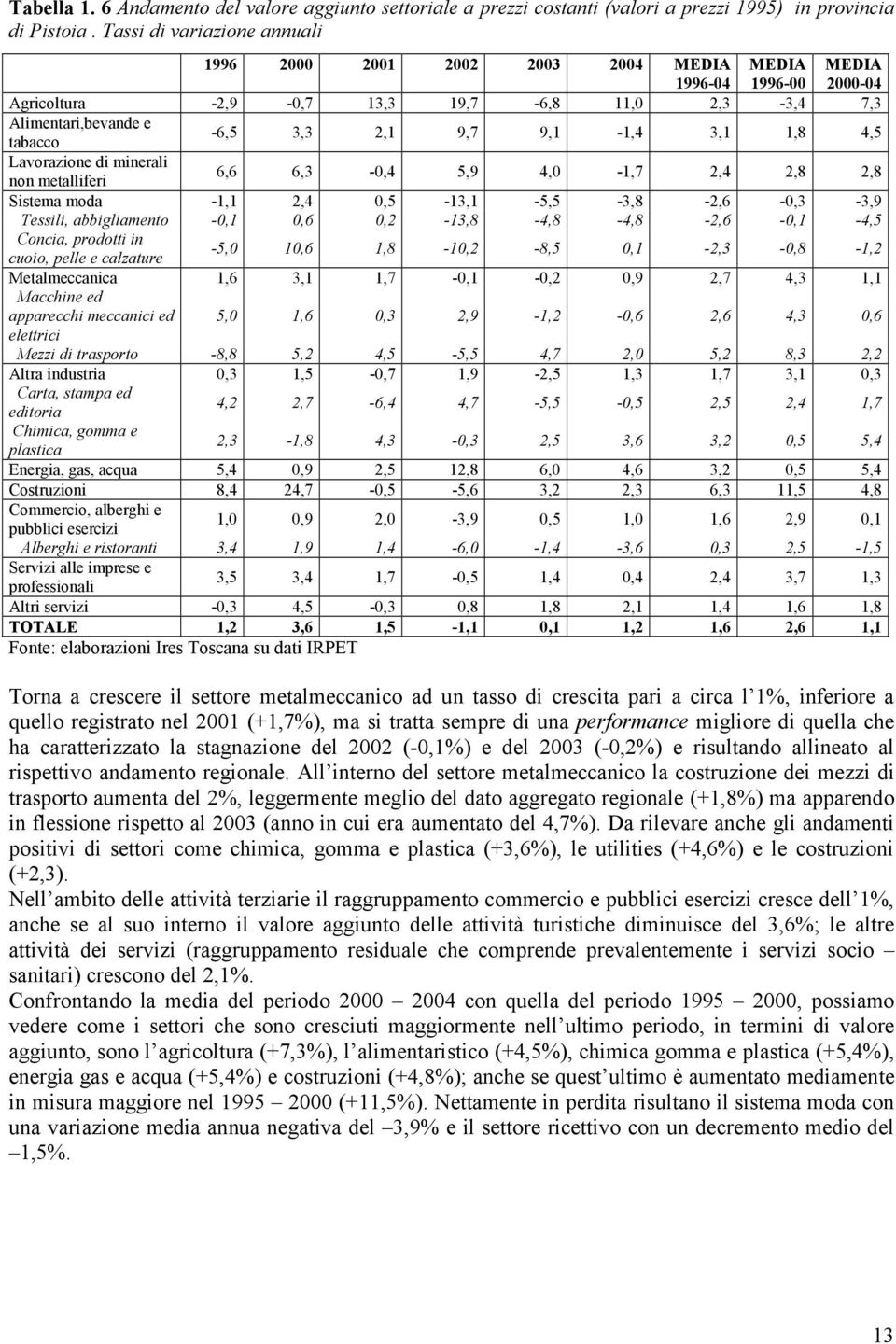 9,1-1,4 3,1 1,8 4,5 Lavorazione di minerali non metalliferi 6,6 6,3-0,4 5,9 4,0-1,7 2,4 2,8 2,8 Sistema moda -1,1 2,4 0,5-13,1-5,5-3,8-2,6-0,3-3,9 Tessili, abbigliamento -0,1 0,6