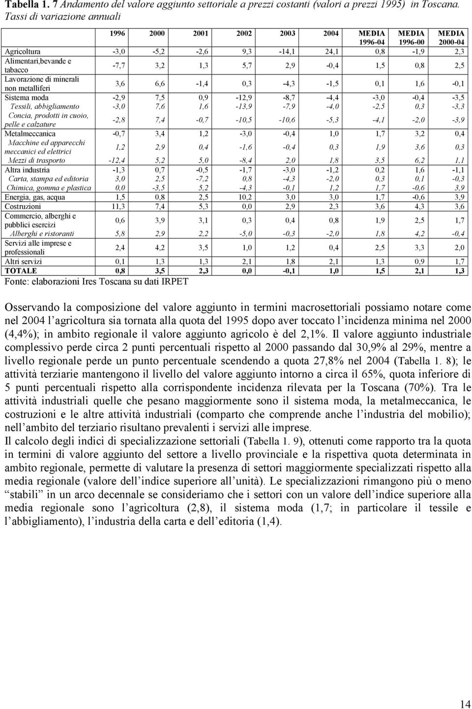 2,9-0,4 1,5 0,8 2,5 Lavorazione di minerali non metalliferi 3,6 6,6-1,4 0,3-4,3-1,5 0,1 1,6-0,1 Sistema moda -2,9 7,5 0,9-12,9-8,7-4,4-3,0-0,4-3,5 Tessili, abbigliamento -3,0 7,6 1,6-13,9-7,9-4,0-2,5