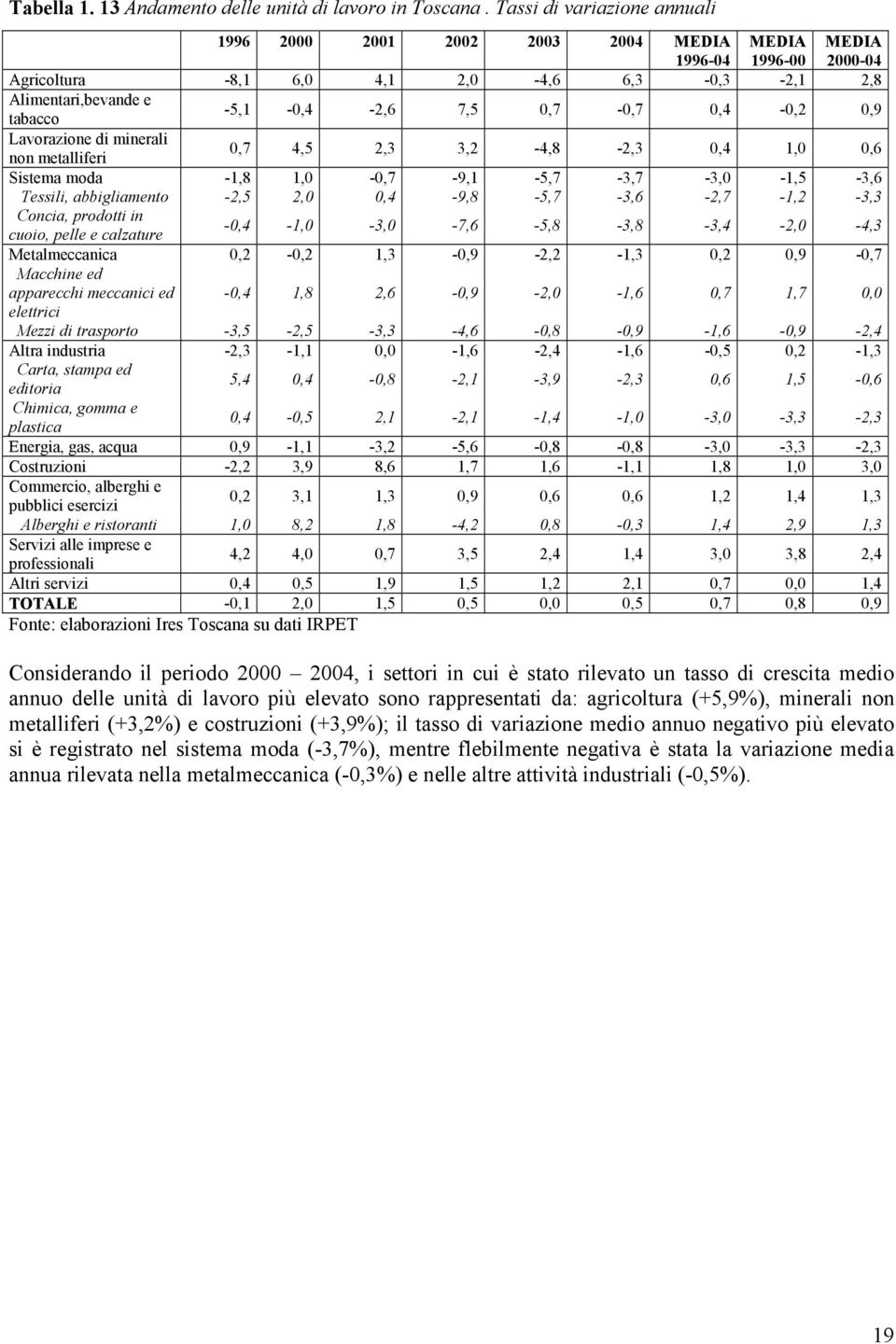 0,7-0,7 0,4-0,2 0,9 Lavorazione di minerali non metalliferi 0,7 4,5 2,3 3,2-4,8-2,3 0,4 1,0 0,6 Sistema moda -1,8 1,0-0,7-9,1-5,7-3,7-3,0-1,5-3,6 Tessili, abbigliamento -2,5 2,0