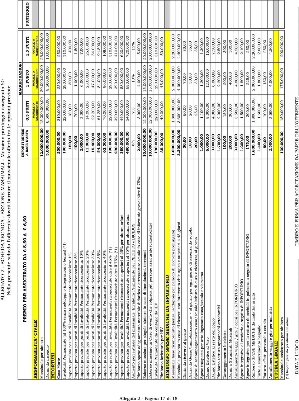 DI Massimale per sinistro 12.000.000,00 15.000.000,00 20.000.000,00 25.000.000,00 Danni da incendio 5.000.000,00 6.500.000,00 8.500.000,00 10.000.000,00 INFORTUNI Caso Morte 200.000,00 210.000,00 230.