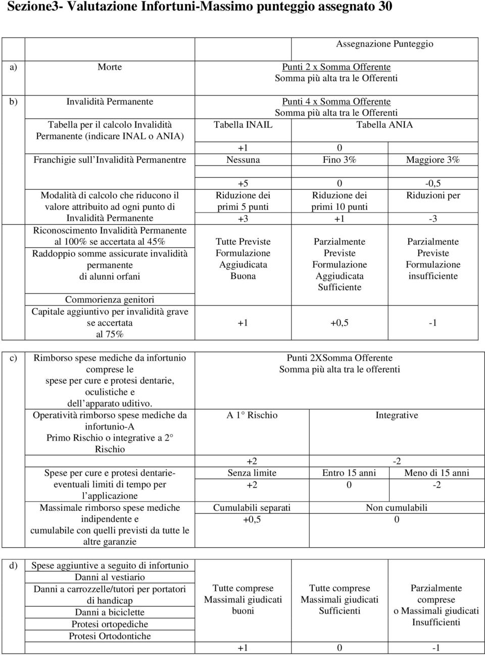 Maggiore 3% +5 0-0,5 Modalità di calcolo che riducono il valore attribuito ad ogni punto di Riduzione dei primi 5 punti Riduzione dei primi 10 punti Riduzioni per Invalidità Permanente +3 +1-3