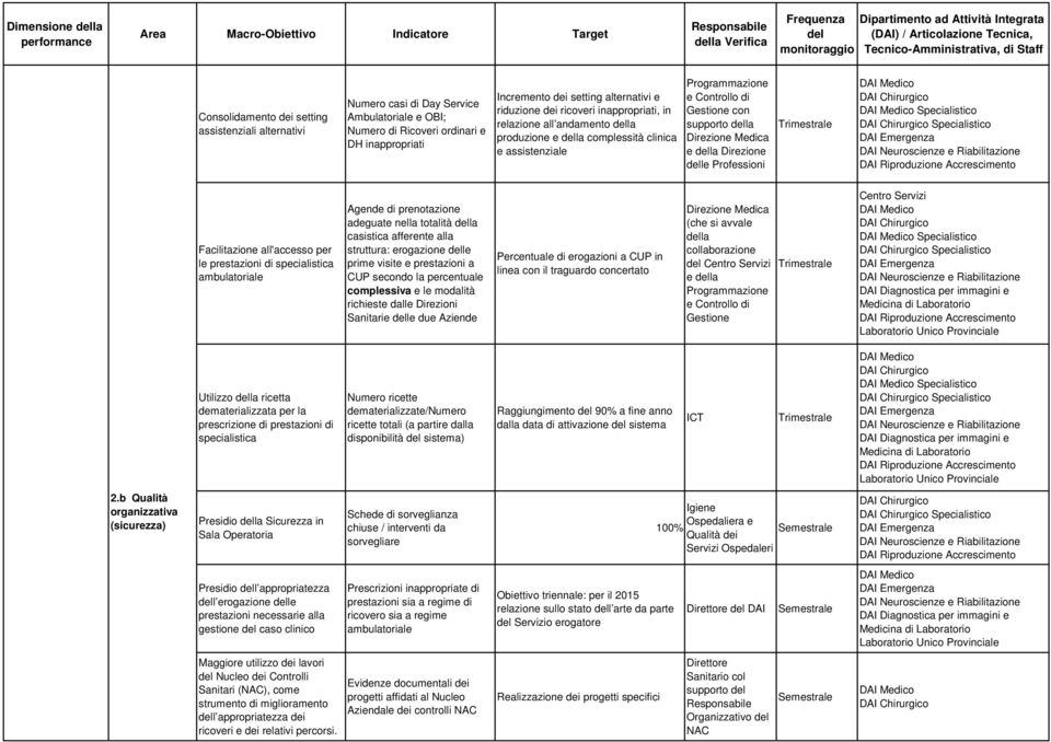 Facilitazione all'accesso per le prestazioni di specialistica ambulatoriale Agende di prenotazione adeguate nella totalità la casistica afferente alla struttura: erogazione le prime visite e