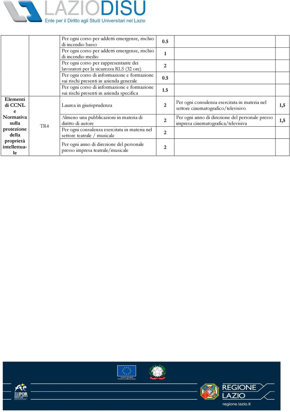 informazione e formazione sui rischi presenti in azienda specifica Laurea in giurisprudenza Almeno una pubblicazioni in materia di diritto di autore Per ogni consulenza esercitata in materia nel