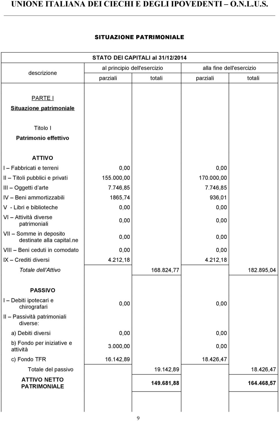 746,85 IV Beni ammortizzabili 865,74 936,0 V - Libri e biblioteche 0,00 0,00 VI Attività diverse patrimoniali VII Somme in deposito destinate alla capital.