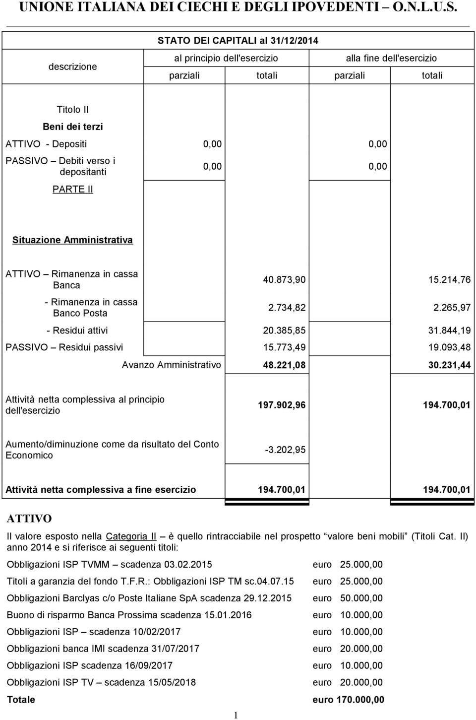 844,9 PASSIVO Residui passivi 5.773,49 9.093,48 Avanzo Amministrativo 48.22,08 30.23,44 Attività netta complessiva al principio dell'esercizio 97.902,96 94.