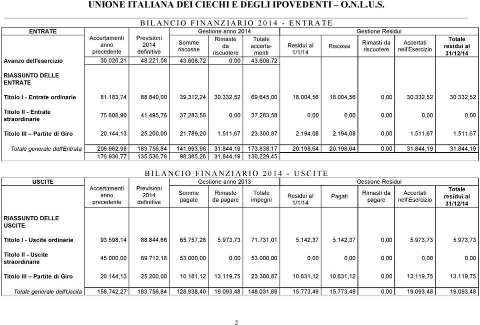 608,72 RIASSUNTO DELLE ENTRATE Residui al //4 Riscossi Gestione Residui Rimasti da riscuotere Accertati nell Esercizio Totale residui al 3/2/4 Titolo I - Entrate ordinarie 8.83,74 68.