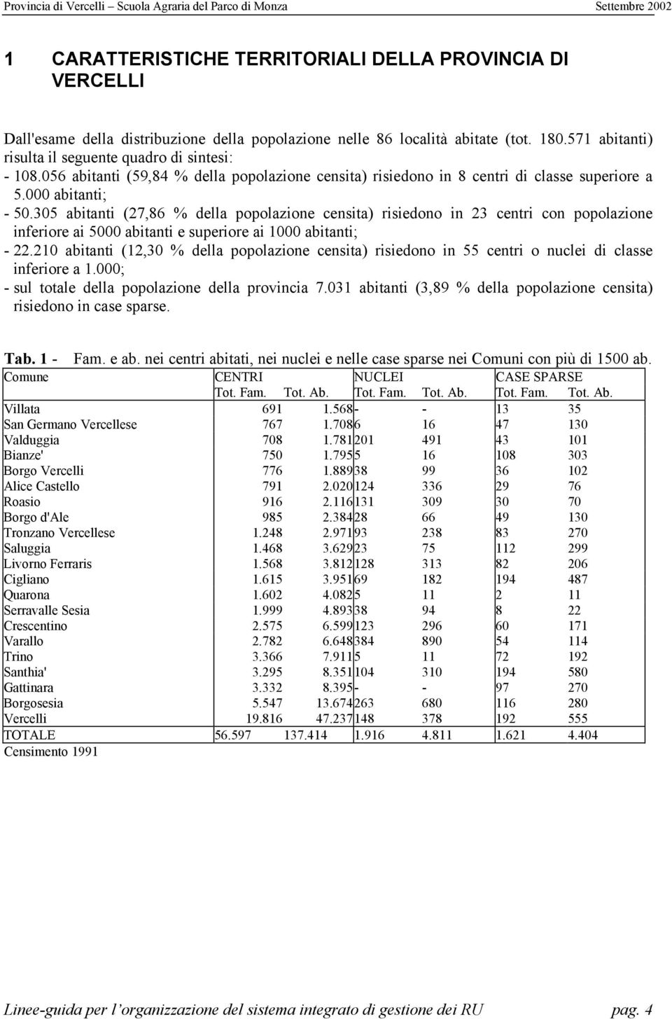 305 abitanti (27,86 % della popolazione censita) risiedono in 23 centri con popolazione inferiore ai 5000 abitanti e superiore ai 1000 abitanti; - 22.