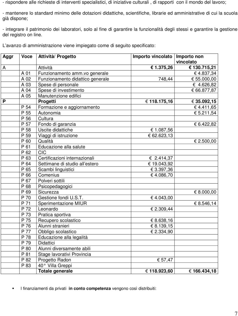 L avanzo di amministrazione viene impiegato come di seguito specificato: Aggr Voce Attività/ Progetto Importo vincolato Importo non vincolato A Attività 1.375,26 130.715,21 A 01 Funzionamento amm.