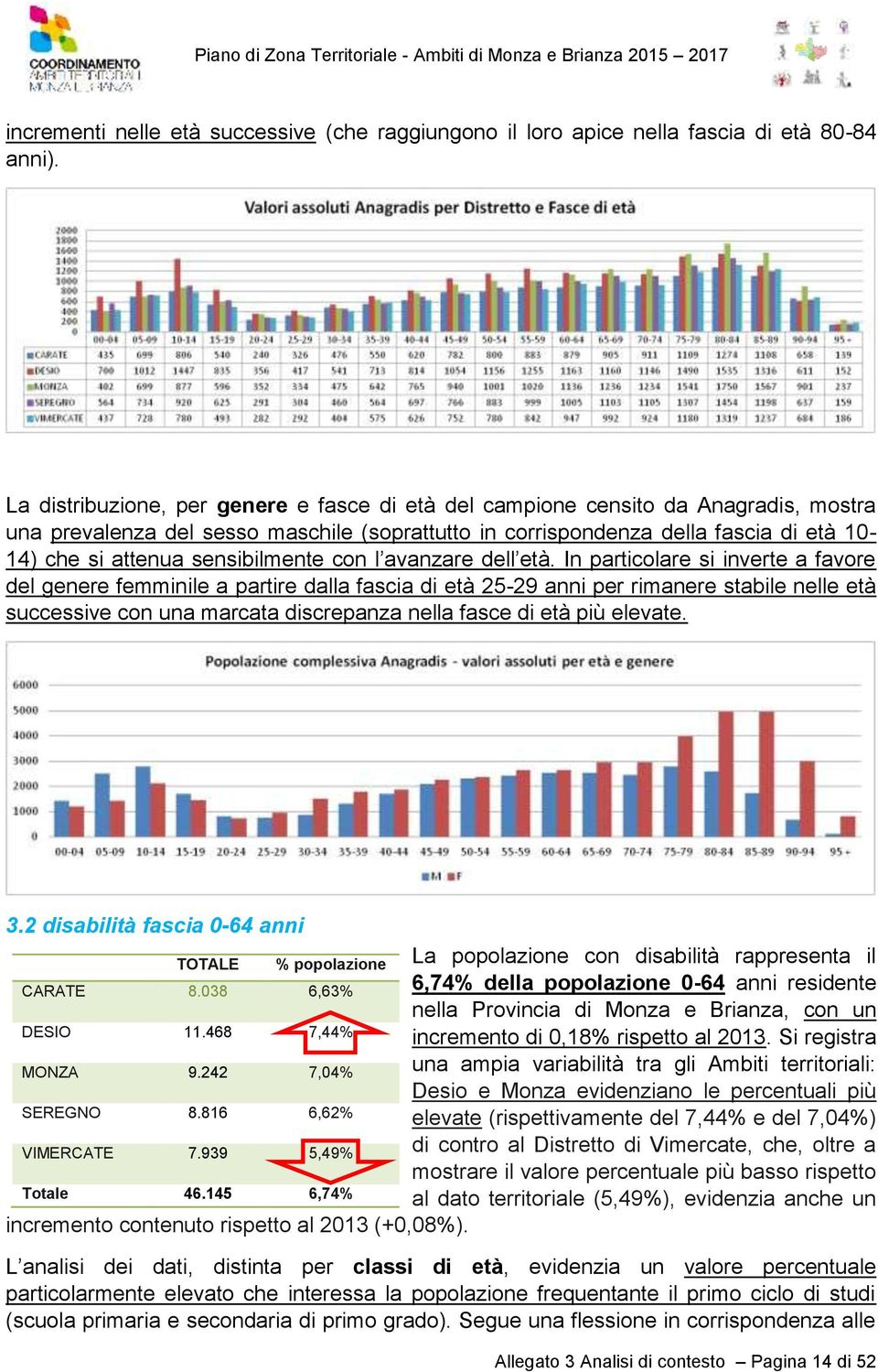 sensibilmente con l avanzare dell età.