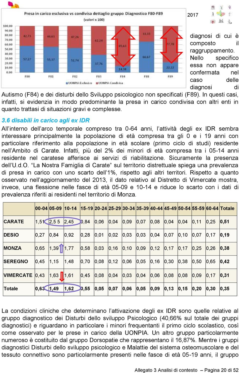 6 disabili in carico agli ex IDR All interno dell arco temporale compreso tra 0-64 anni, l attività degli ex IDR sembra interessare principalmente la popolazione di età compresa tra gli 0 e i 19 anni