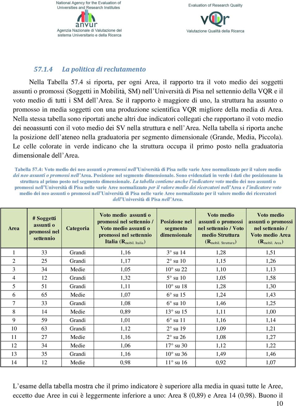 dell Area. Se il rapporto è maggiore di uno, la struttura ha assunto o promosso in media soggetti con una produzione scientifica VQR migliore della media di Area.