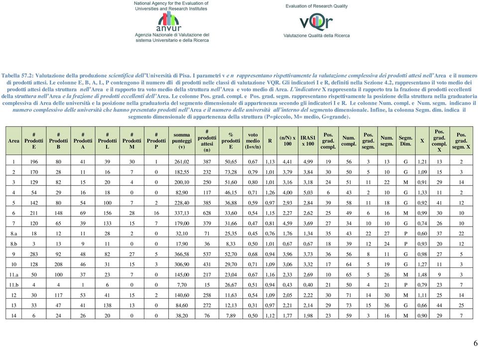 Le colonne E, B, A, L, P contengono il numero dli di prodotti nelle classi di valutazione VQR. Gli indicatori I e R, definiti nella Sezione 4.