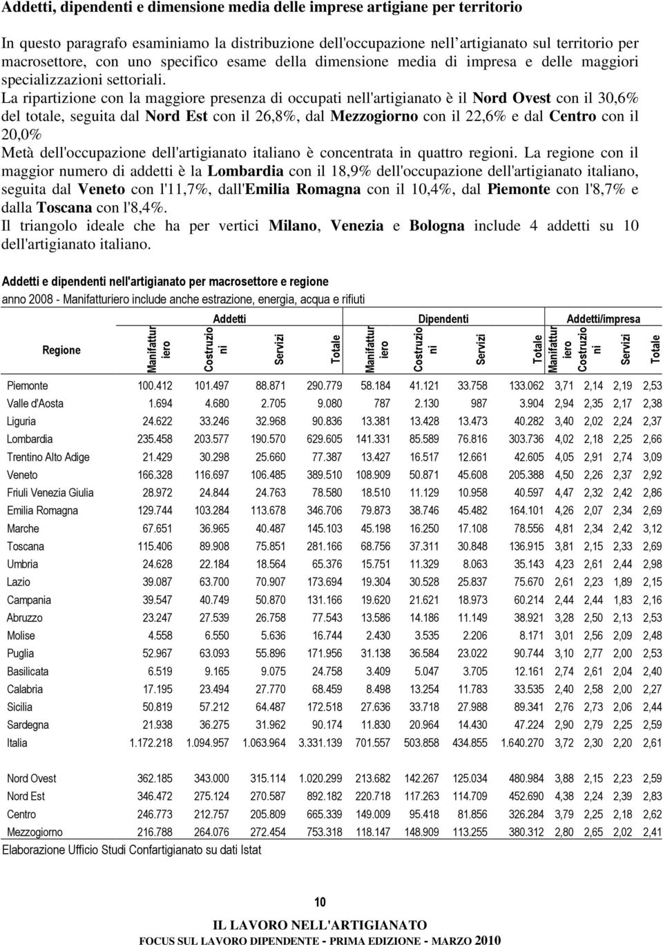 La ripartizione con la maggiore presenza di occupati nell'artigianato è il Nord Ovest con il 30,6% del totale, seguita dal Nord Est con il 26,8%, dal Mezzogiorno con il 22,6% e dal Centro con il