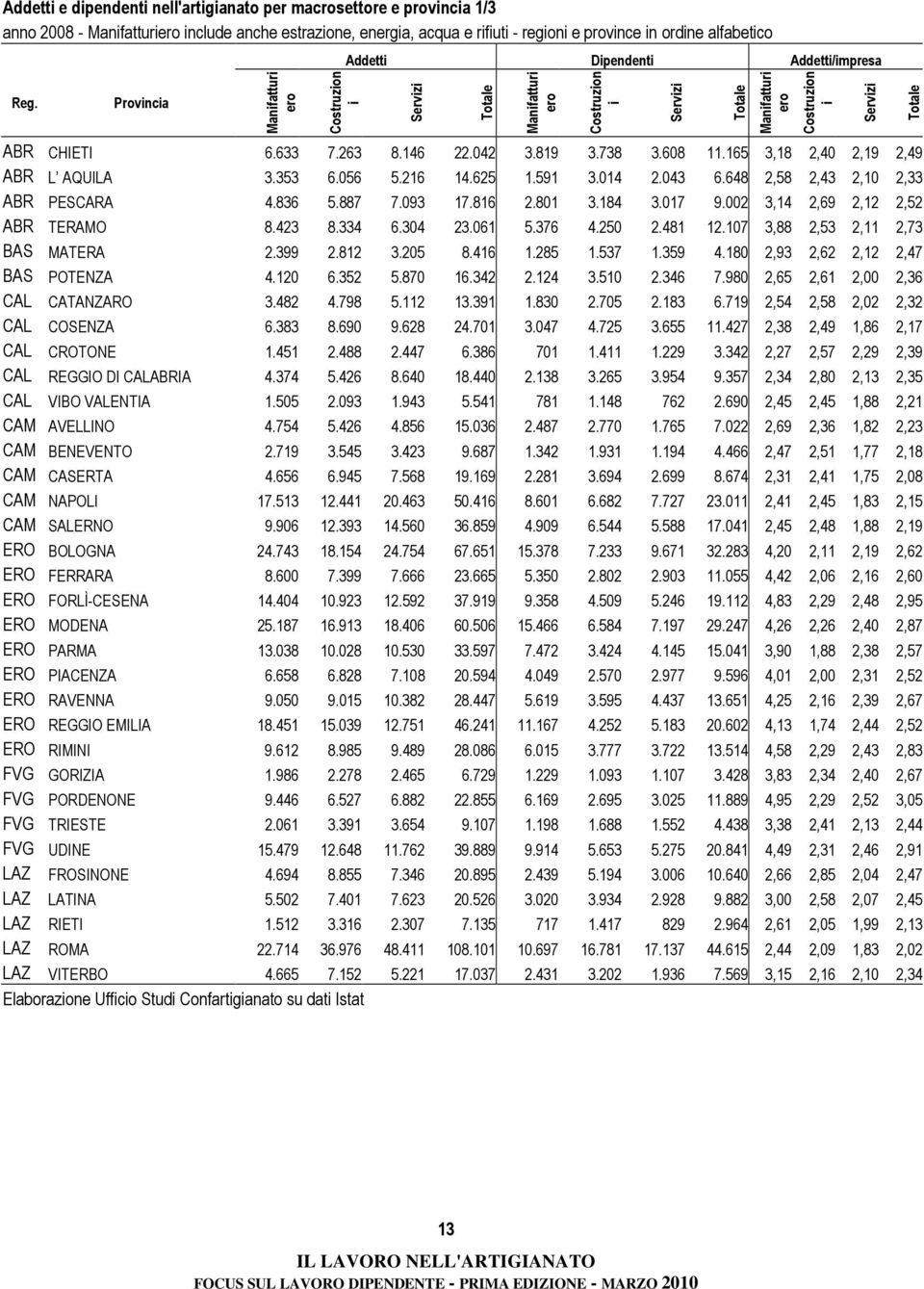 165 3,18 2,40 2,19 2,49 ABR L AQUILA 3.353 6.056 5.216 14.625 1.591 3.014 2.043 6.648 2,58 2,43 2,10 2,33 ABR PESCARA 4.836 5.887 7.093 17.816 2.801 3.184 3.017 9.002 3,14 2,69 2,12 2,52 ABR TERAMO 8.