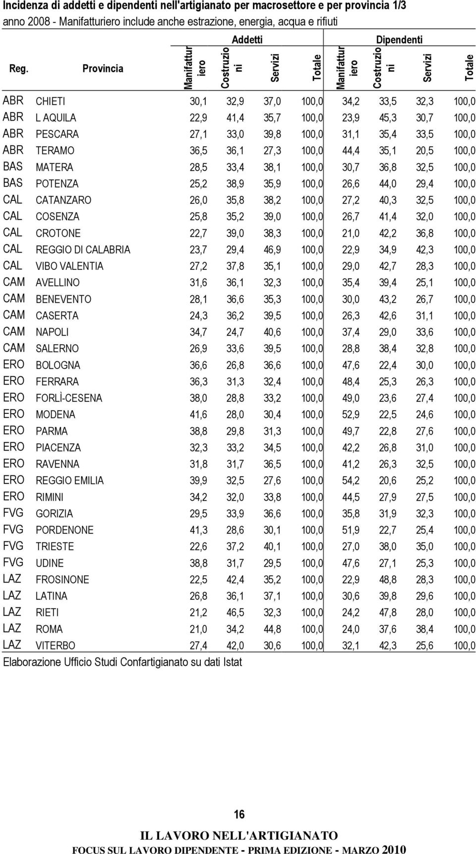 100,0 ABR PESCARA 27,1 33,0 39,8 100,0 31,1 35,4 33,5 100,0 ABR TERAMO 36,5 36,1 27,3 100,0 44,4 35,1 20,5 100,0 BAS MATERA 28,5 33,4 38,1 100,0 30,7 36,8 32,5 100,0 BAS POTENZA 25,2 38,9 35,9 100,0