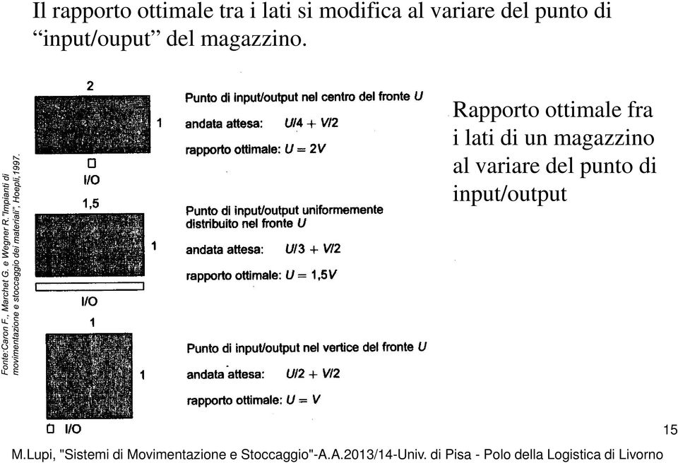 Rapporo oimale fra i lai di un magazzino al variare del puno di