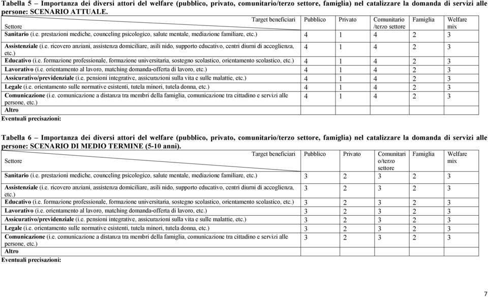 ) 4 1 4 2 3 Assistenziale (i.e. ricovero anziani, assistenza domiciliare, asili nido, supporto educativo, centri diurni di accoglienza, etc.) 4 1 4 2 3 Educativo (i.e. formazione professionale, formazione universitaria, sostegno scolastico, orientamento scolastico, etc.