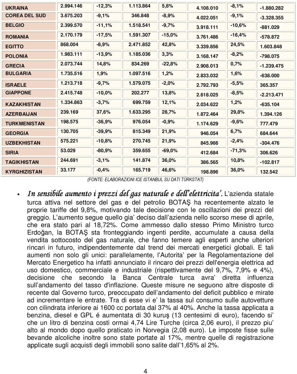 277 13,8% KAZAKHISTAN AZERBAIJAN TURKMENISTAN GEORGIA UZBEKHISTAN SIRIA TAGIKHISTAN KYRGHIZISTAN 1.334.863-3,7% 699.759 12,1% 239.169 37,6% 1.633.295 28,7% 198.575-36,9% 976.054-0,9% 130.