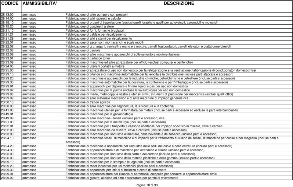 10 ammesso Fabbricazione di forni, fornaci e bruciatori 28.21.21 ammesso Fabbricazione di caldaie per riscaldamento 28.21.29 ammesso Fabbricazione di altri sistemi per riscaldamento 28.22.