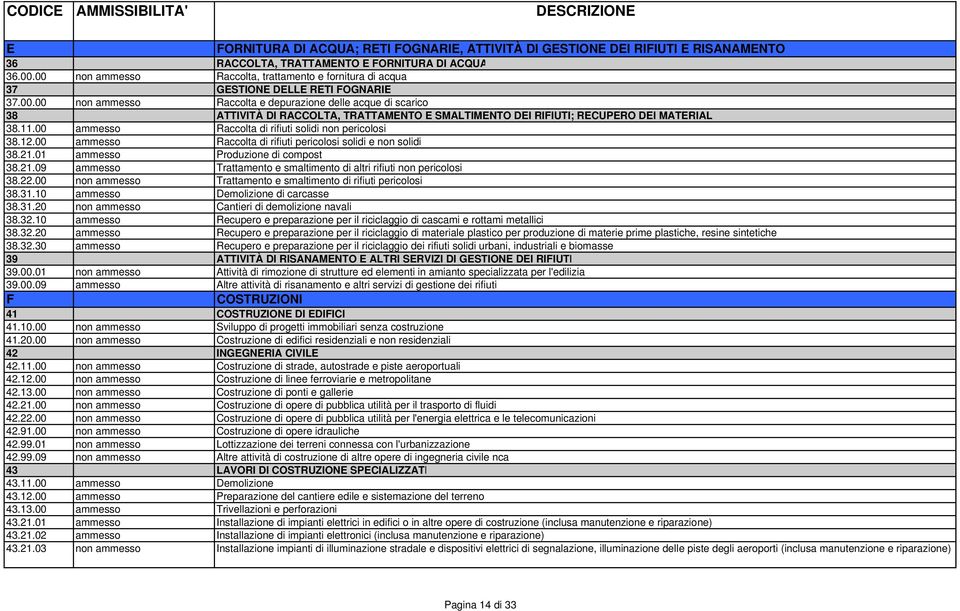 11.00 ammesso Raccolta di rifiuti solidi non pericolosi 38.12.00 ammesso Raccolta di rifiuti pericolosi solidi e non solidi 38.21.