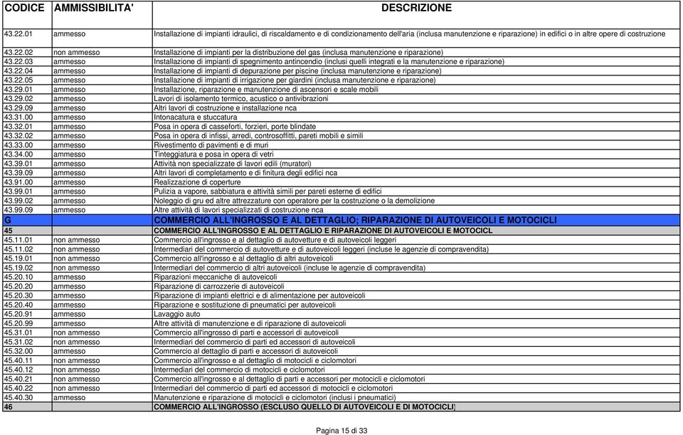 22.05 ammesso Installazione di impianti di irrigazione per giardini (inclusa manutenzione e riparazione) 43.29.01 ammesso Installazione, riparazione e manutenzione di ascensori e scale mobili 43.29.02 ammesso Lavori di isolamento termico, acustico o antivibrazioni 43.