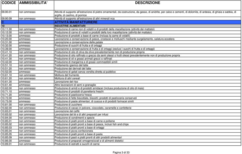 caolino, di pomice 09 non ammesso Attività di supporto all'estrazione di altri minerali nca C ATTIVITÀ MANIFATTURIERE 10 INDUSTRIE ALIMENTARI 10.11.