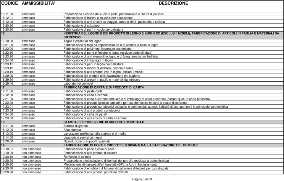 ARTICOLI IN PAGLIA E MATERIALI DA INTRECCIO 16.10.00 ammesso Taglio e piallatura del legno 16.21.00 ammesso Fabbricazione di fogli da impiallacciatura e di pannelli a base di legno 16.22.