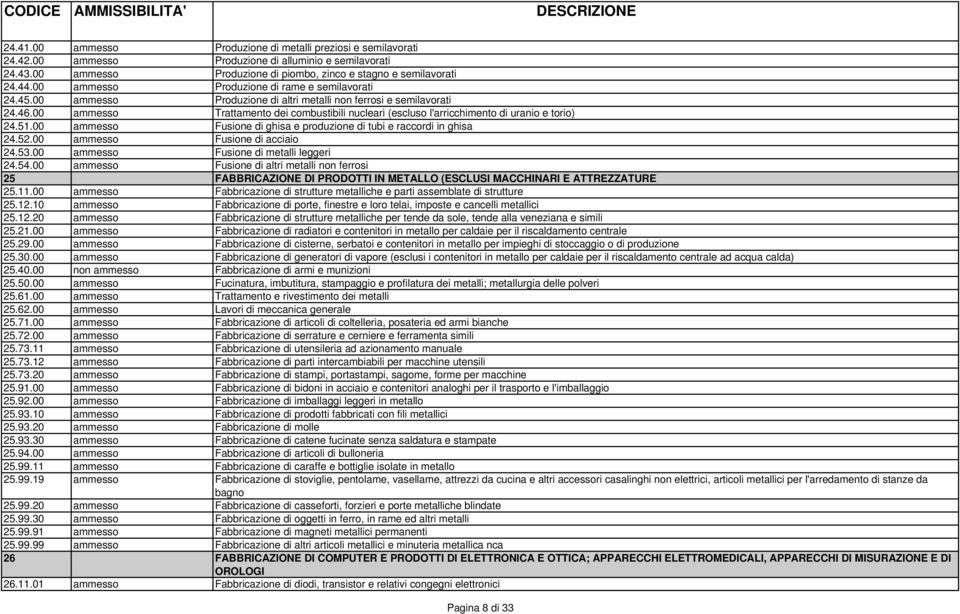 00 ammesso Trattamento dei combustibili nucleari (escluso l'arricchimento di uranio e torio) 24.51.00 ammesso Fusione di ghisa e produzione di tubi e raccordi in ghisa 24.52.