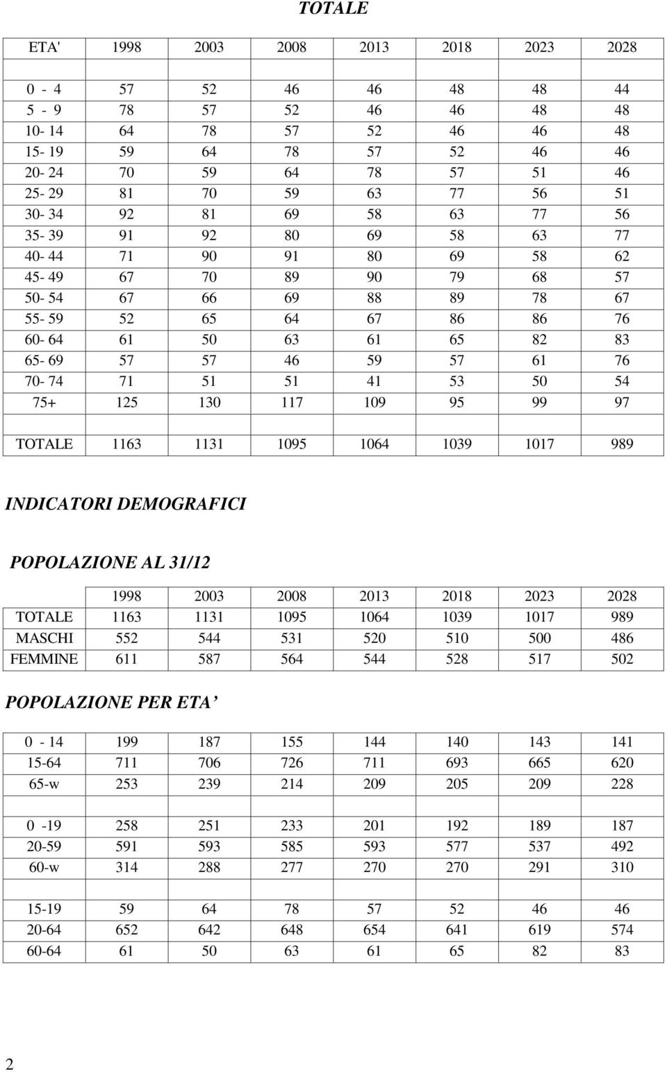 41 53 50 54 75+ 125 130 117 109 95 99 97 TOTALE 1163 1131 1095 1064 1039 1017 989 INDICATORI DEMOGRAFICI POPOLAZIONE AL 31/12 1998 2003 2008 2013 2018 2023 2028 TOTALE 1163 1131 1095 1064 1039 1017