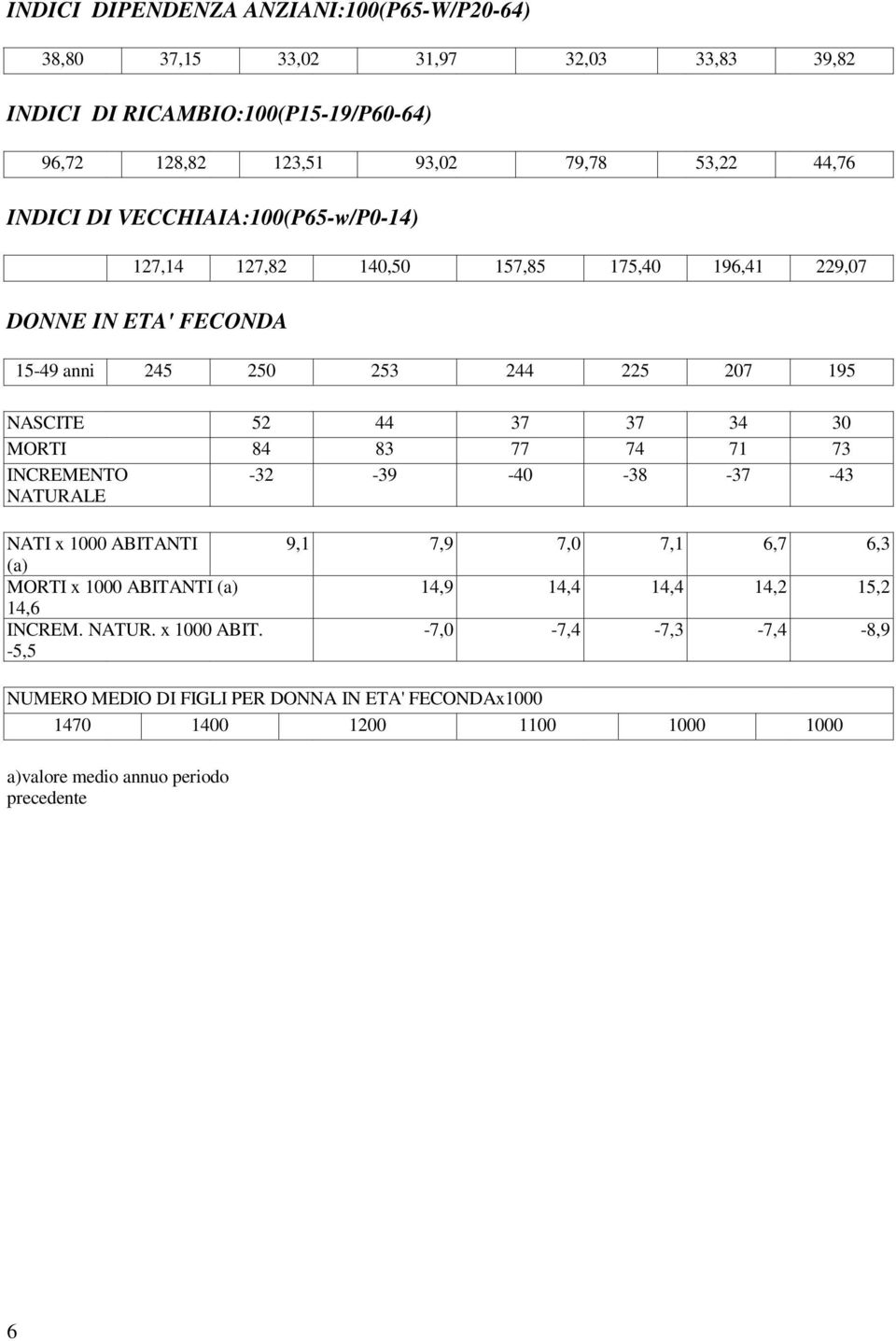 30 MORTI 84 83 77 74 71 73 INCREMENTO NATURALE -32-39 -40-38 -37-43 NATI x 1000 ABITA