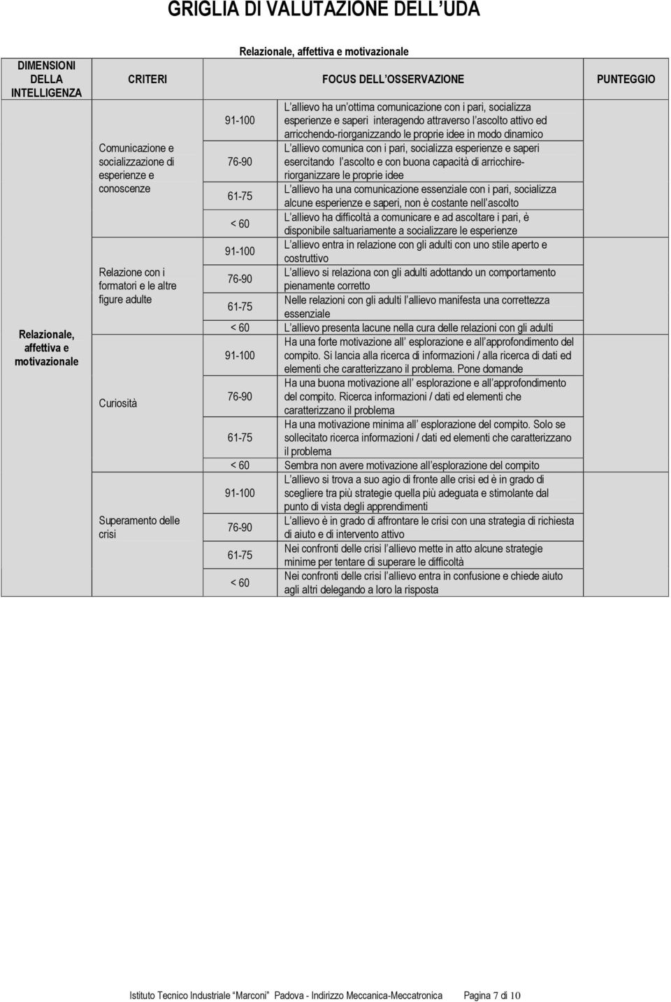 e saperi interagendo attraverso l ascolto attivo ed arricchendo-riorganizzando le proprie idee in modo dinamico L allievo comunica con i pari, socializza esperienze e saperi esercitando l ascolto e