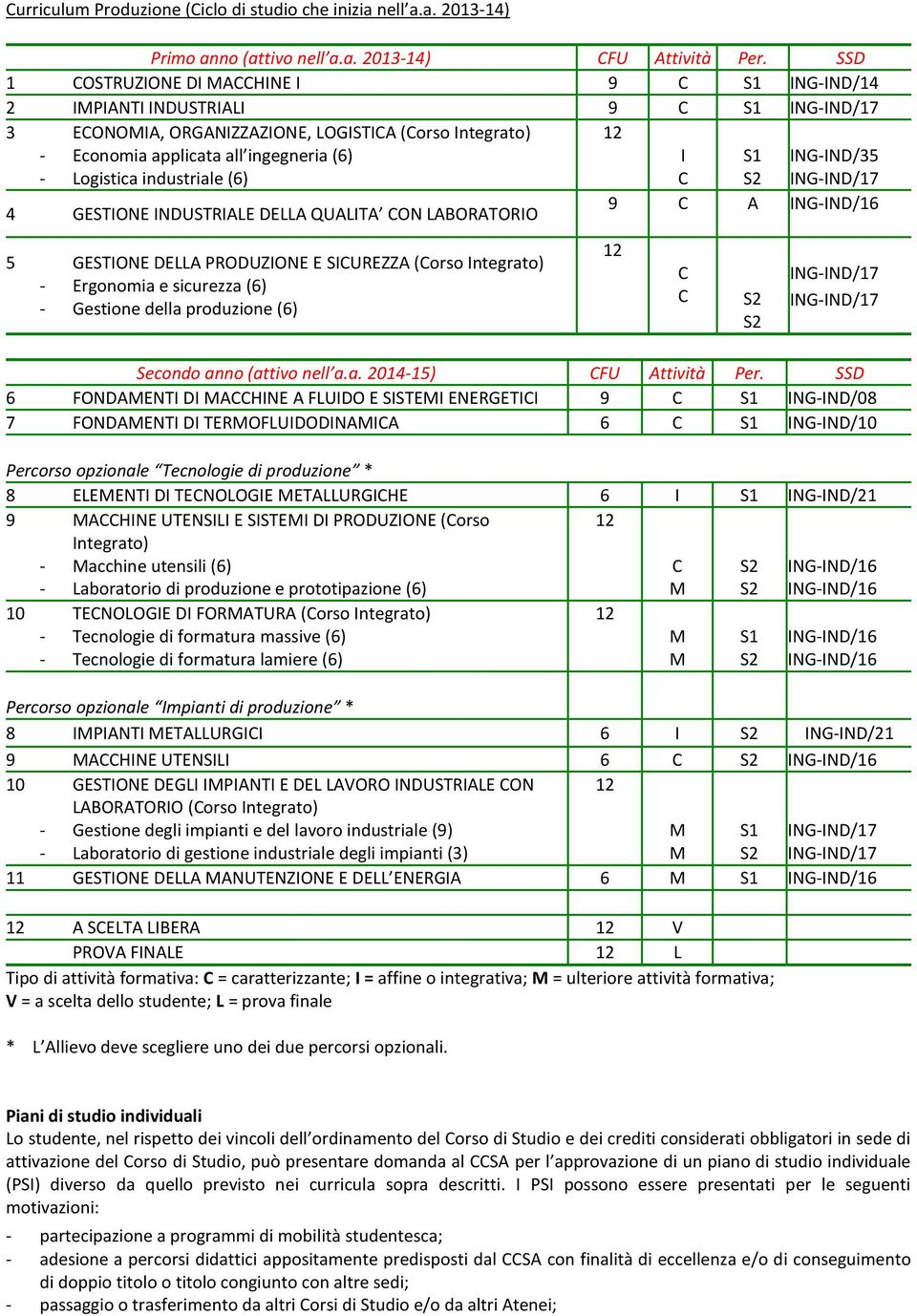 industriale (6) ING-IND/17 4 GESTIONE INDUSTRIALE DELLA QUALITA ON LABORATORIO A ING-IND/16 5 GESTIONE DELLA PRODUZIONE E SIUREZZA (orso Integrato) - Ergonomia e sicurezza (6) - Gestione della