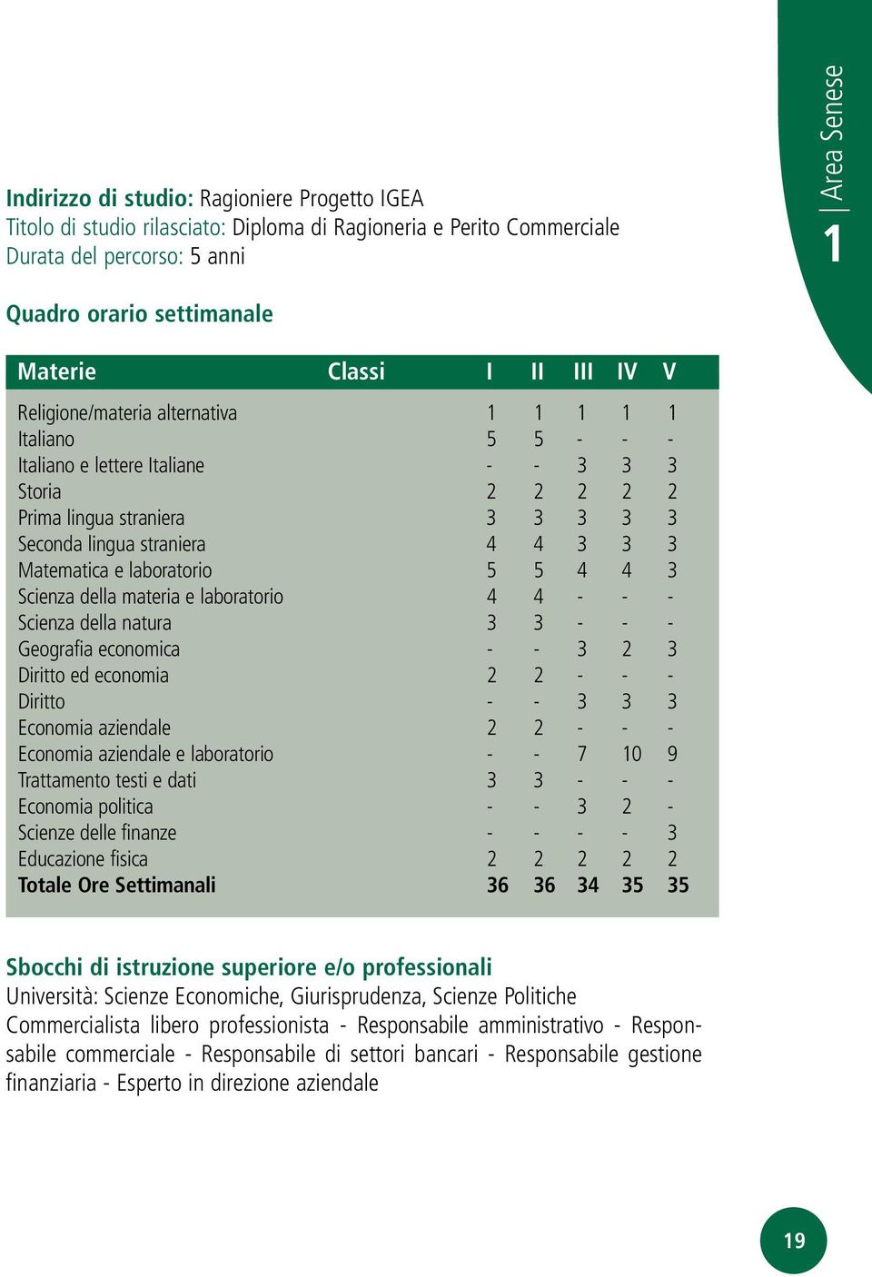 3 3 Matematica e laboratorio 5 5 4 4 3 Scienza della materia e laboratorio 4 4 - - - Scienza della natura 3 3 - - - Geografia economica - - 3 2 3 Diritto ed economia 2 2 - - - Diritto - - 3 3 3