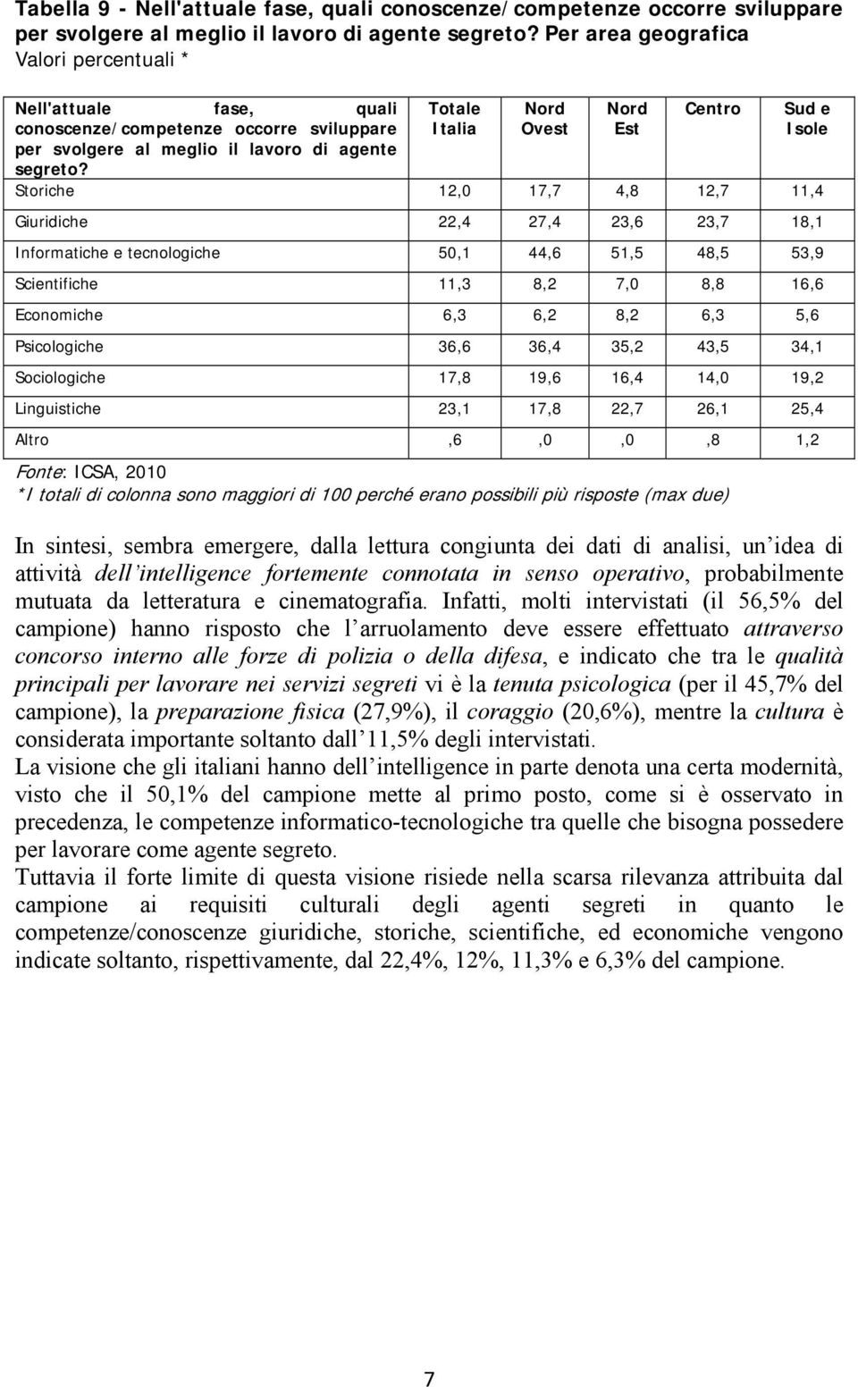 Totale Ovest Est Centro Sud e Isole Storiche 12,0 17,7 4,8 12,7 11,4 Giuridiche 22,4 27,4 23,6 23,7 18,1 Informatiche e tecnologiche 50,1 44,6 51,5 48,5 53,9 Scientifiche 11,3 8,2 7,0 8,8 16,6