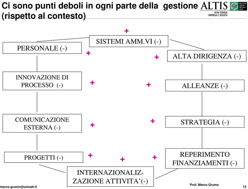 VI (-) + ALTA DIRIGENZA (-) INNOVAZIONE DI PROCESSO (-) + + ALLEANZE (-)
