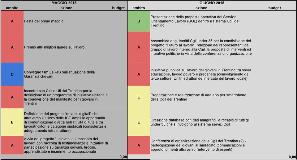 politiche in vista della conferenza di organizzazione onvegno tsm LaReS sull'attuazione della Garanzia Giovani Iniziativa pubblica sul lavoro dei giovani in Trentino tra sovra educazione, lavoro