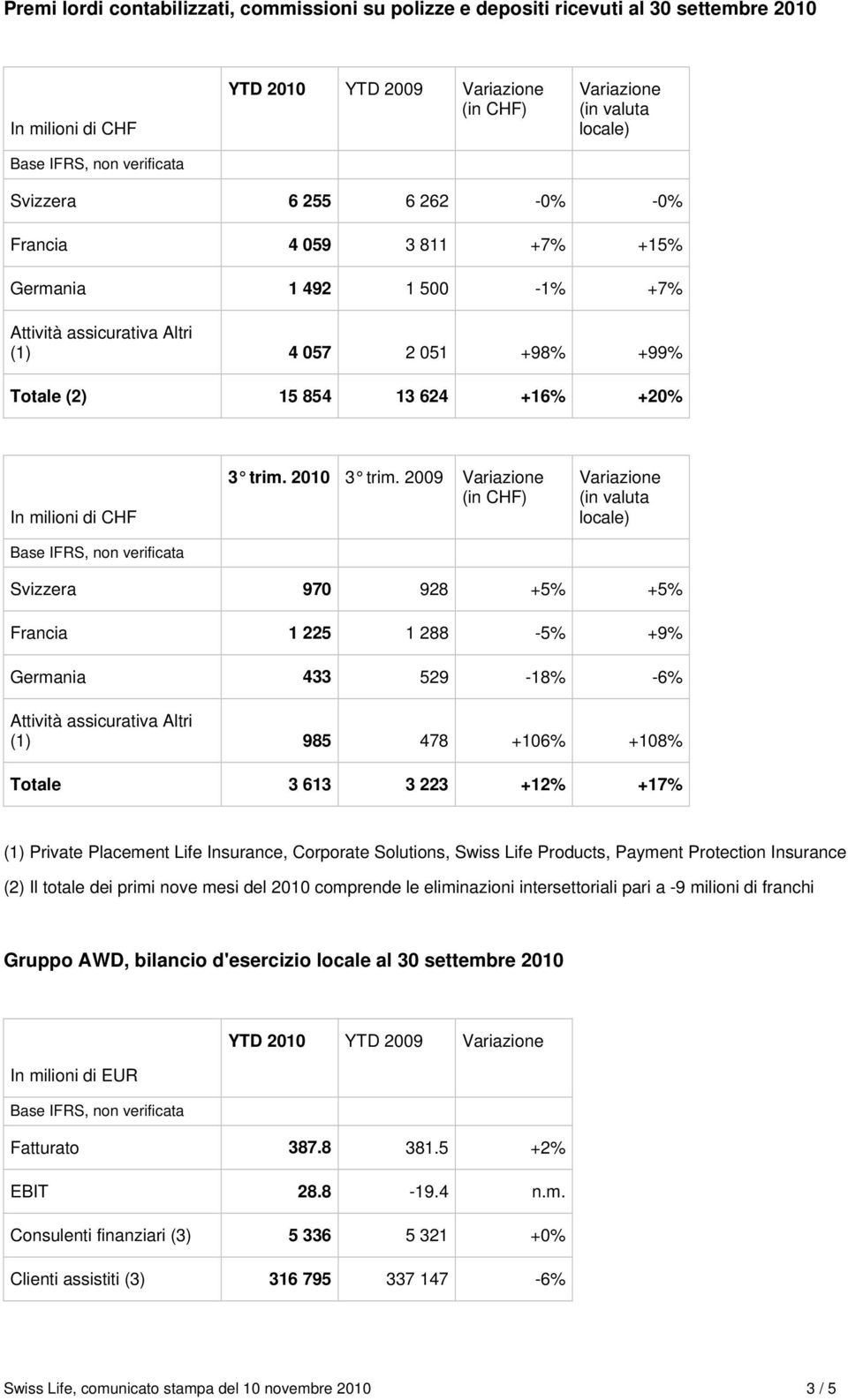 2009 Variazione (in CHF) Variazione (in valuta locale) Svizzera 970 928 +5% +5% Francia 1 225 1 288-5% +9% Germania 433 529-18% -6% Attività assicurativa Altri (1) 985 478 +106% +108% Totale 3 613 3