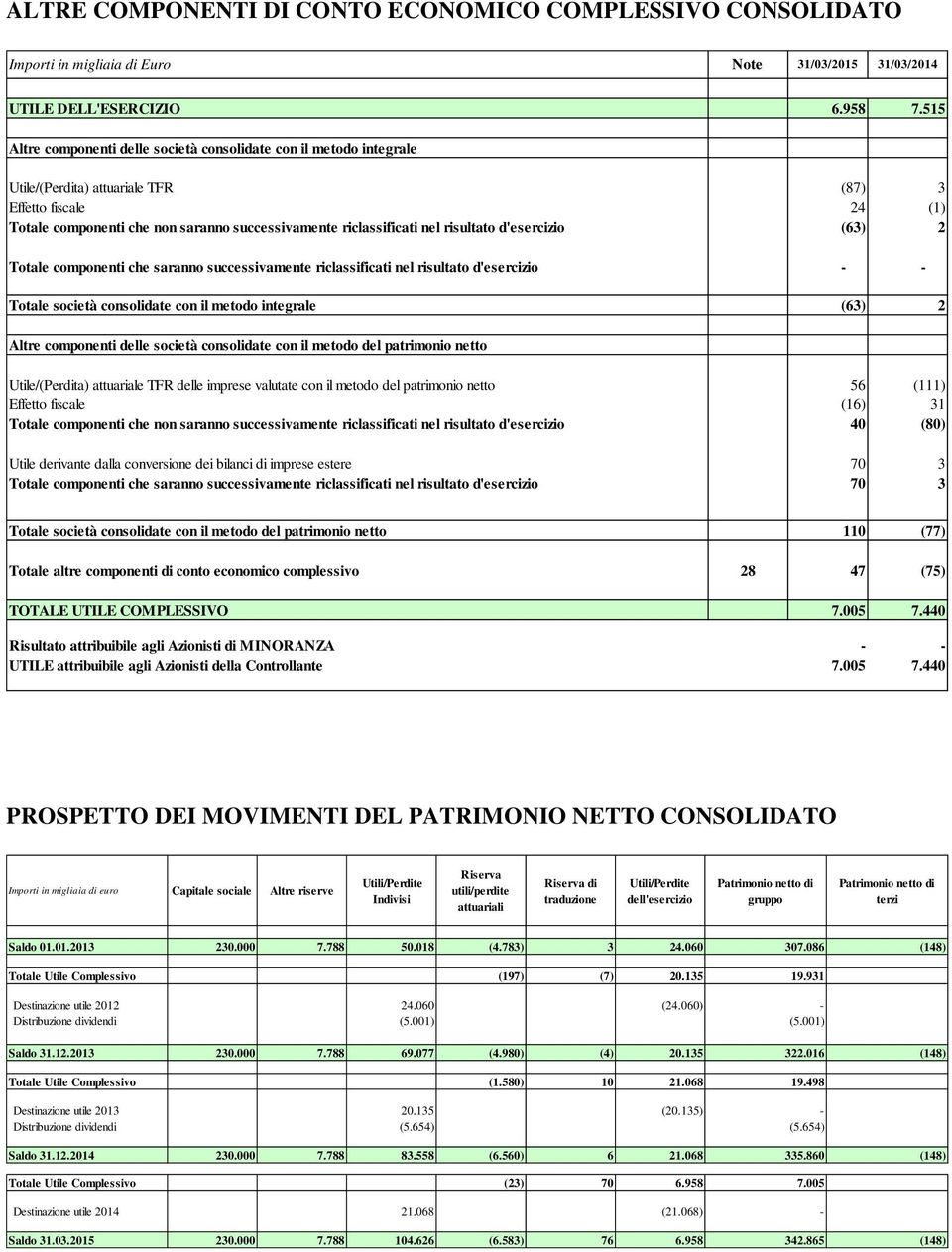 nel risultato d'esercizio (63) 2 Totale componenti che saranno successivamente riclassificati nel risultato d'esercizio - - Totale società consolidate con il metodo integrale (63) 2 Altre componenti