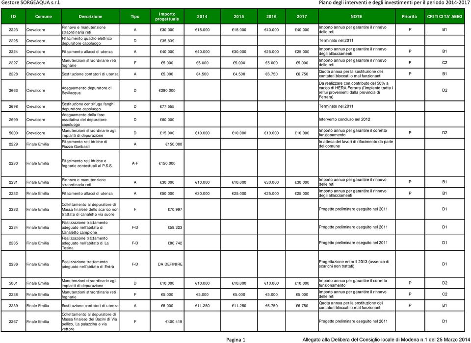 750 P Da realizzare con contributo del 50% a 2663 Crevalcore Adeguamento depuratore di carico di HERA Ferrara (l'impianto tratta i D 290.