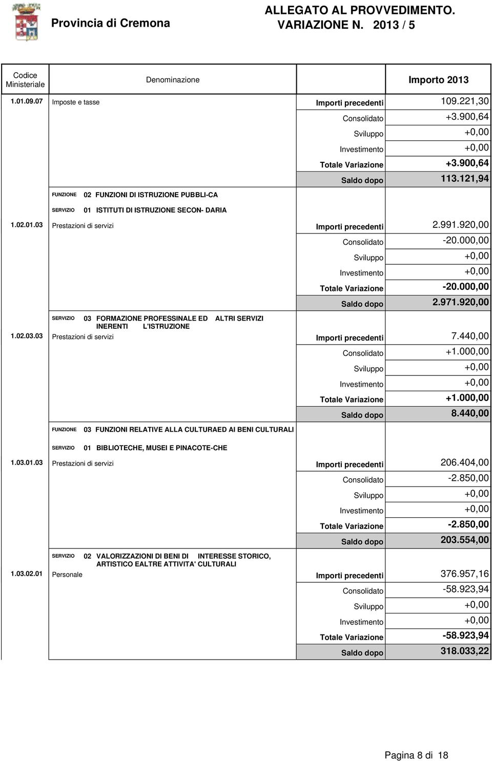 92 Importi precedenti 7.44 +1.00 +1.00 8.44 FUNZIONE 03 FUNZIONI RELATIVE ALLA CULTURAED AI BENI CULTURALI 1.03.01.03 1.03.02.