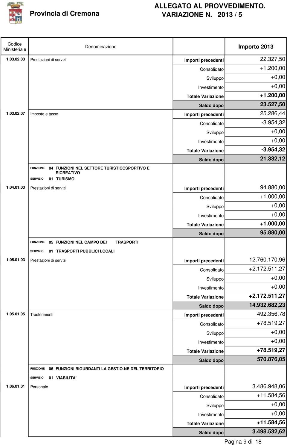 05.01.05 01 TRASPORTI PUBBLICI LOCALI Trasferimenti Importi precedenti 12.760.170,96 +2.172.511,27 +2.172.511,27 14.932.682,23 Importi precedenti 492.356,78 +78.519,27 +78.