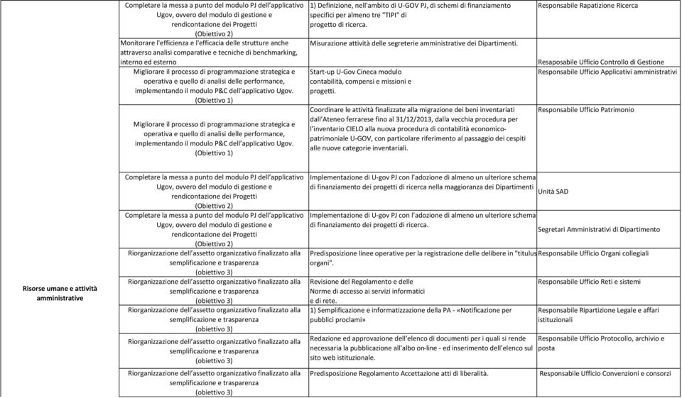 dell applicativo Ugov. Migliorare il processo di programmazione strategica e operativa e quello di analisi delle performance, implementando il modulo P&C dell applicativo Ugov.