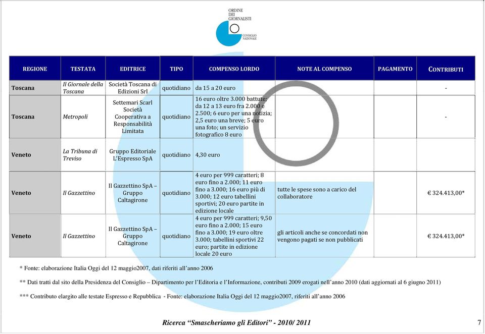 Gruppo Il Gazzettino SpA Gruppo 4 euro per 999 caratteri; 8 euro fino a 2.000; 11 euro fino a 3.000; 16 euro più di 3.