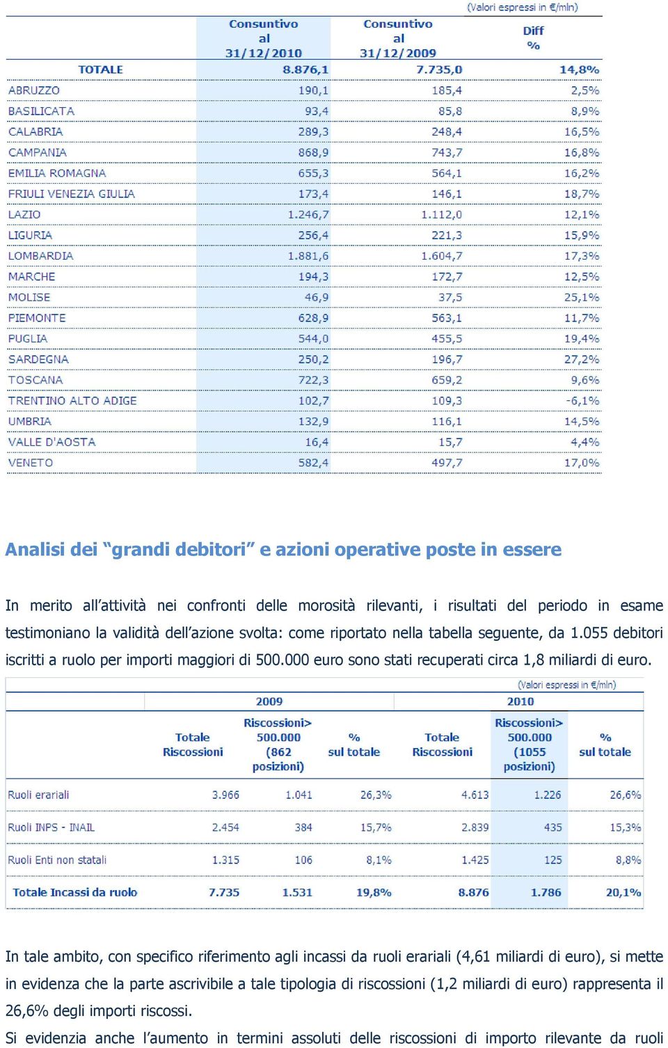 000 euro sono stati recuperati circa 1,8 miliardi di euro.