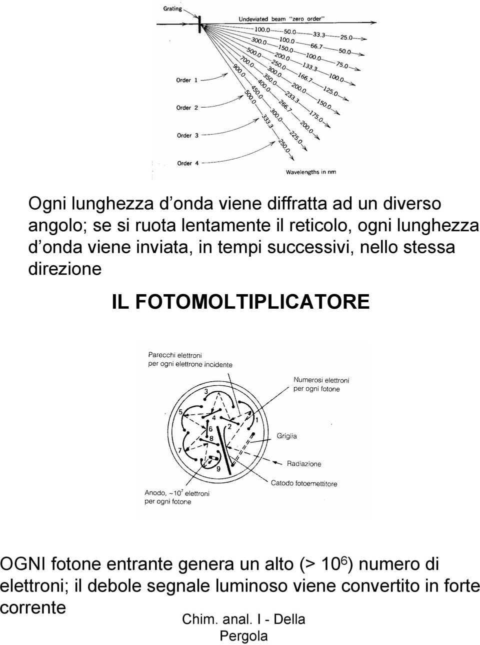 nello stessa direzione IL FOTOMOLTIPLICATORE OGNI fotone entrante genera un alto