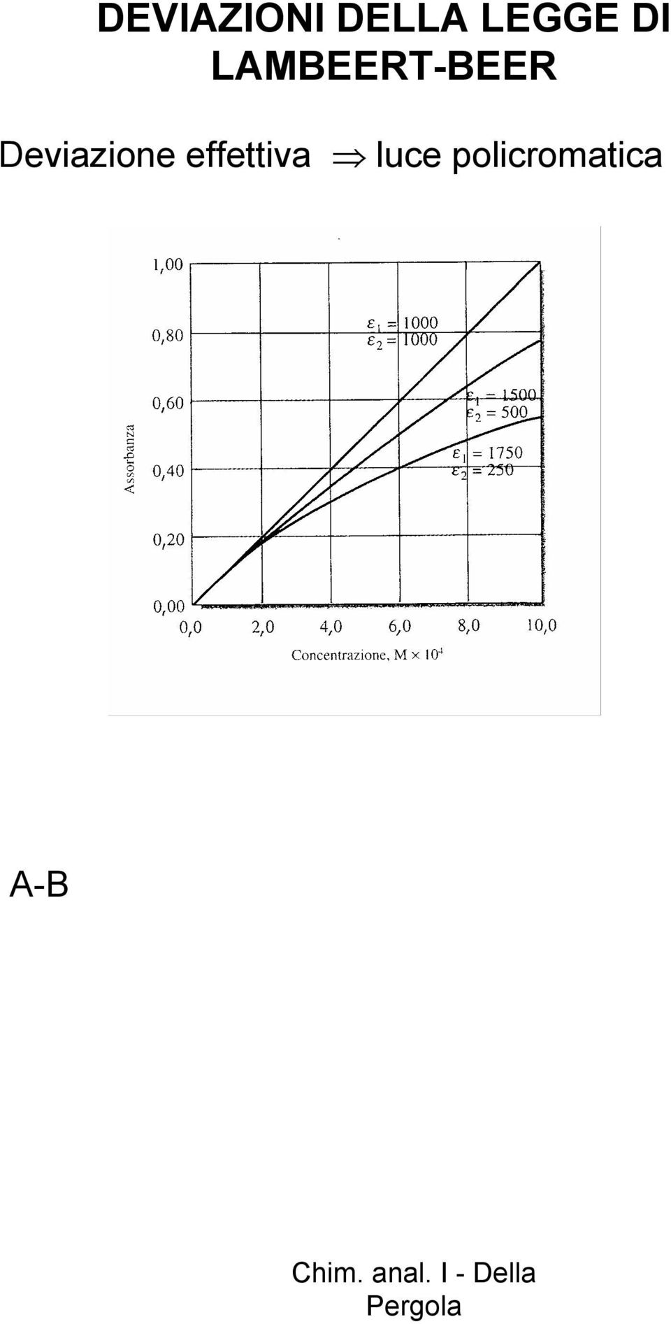 [A][B]/[A-B] Il rapporta [A]/[A-B] dipende dalla concentrazione, A e