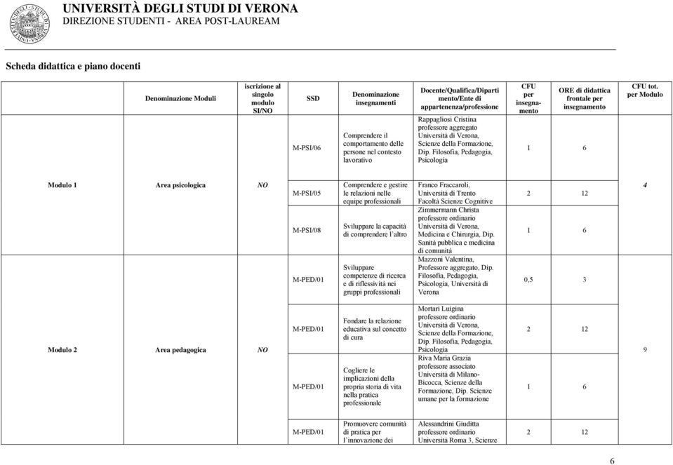 per Modulo Modulo 1 Area psicologica NO M-PSI/05 M-PSI/08 Comprendere e gestire le relazioni nelle equipe professionali Sviluppare la capacità di comprendere l altro Sviluppare competenze di ricerca