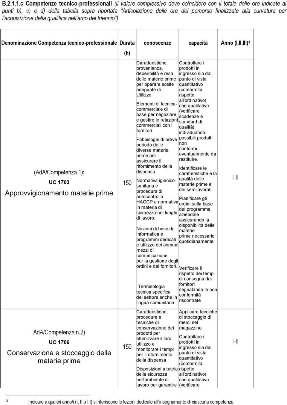 finalizzate alla curvatura per l acquisizione della qualifica nell arco del triennio ) Denominazione Competenza tecnico-professionale Durata (AdA/Competenza 1): UC 1703 Approvvigionamento materie