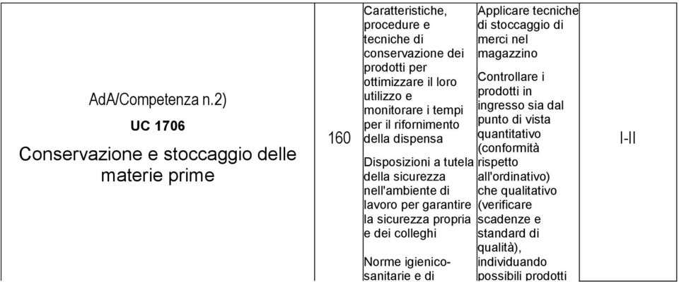 rifornimento della dispensa Disposizioni a tutela della sicurezza nell'ambiente di lavoro per garantire la sicurezza propria e dei colleghi Norme igienicosanitarie e di controllo qualità per la