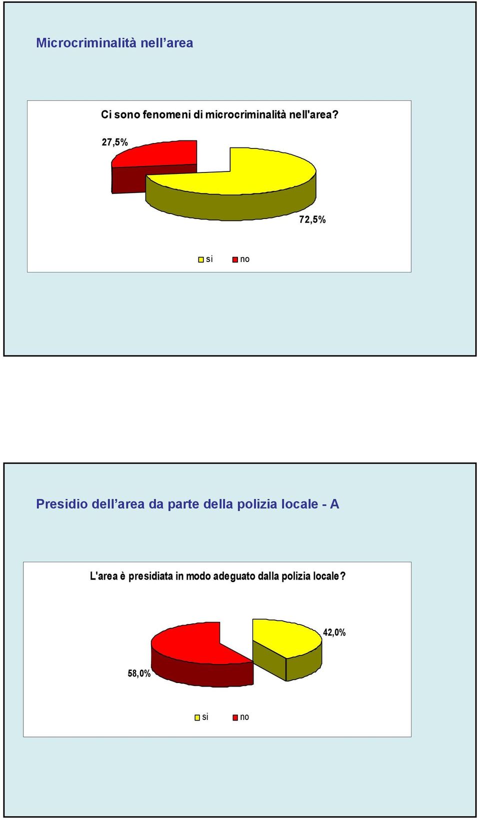 27,5% 72,5% Predio dell area da parte della